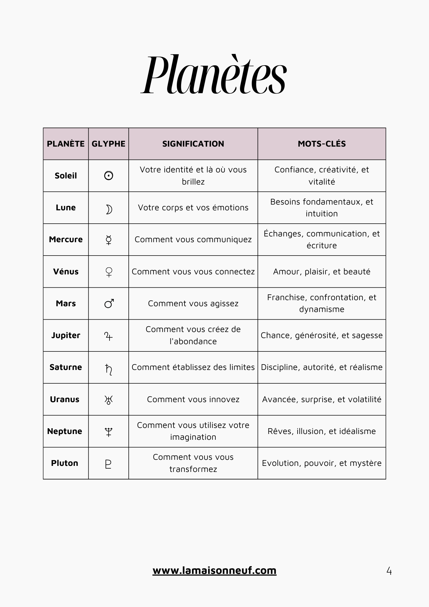 Les Bases de l'Astrologie - Aide mémoire téléchargeable